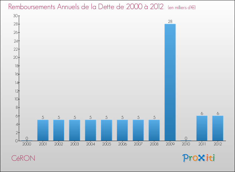 Evolution de l'annuité de la dette pour la commune de CéRON de 2000 à 2012 Annuités de la dette pour CéRON de 2000 à 2012
