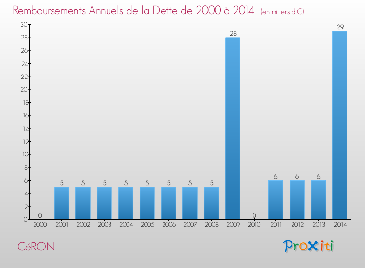 Evolution de l'annuité de la dette pour la commune de CéRON de 2000 à 2014 Annuités de la dette pour CéRON de 2000 à 2014