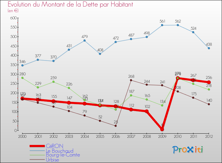 Evolution de la dette par habitant pour la commune de CéRON et les communes proches de 2000 à 2012 Comparaison de la dette par habitant pour CéRON et les communes voisines de 2000 à 2012