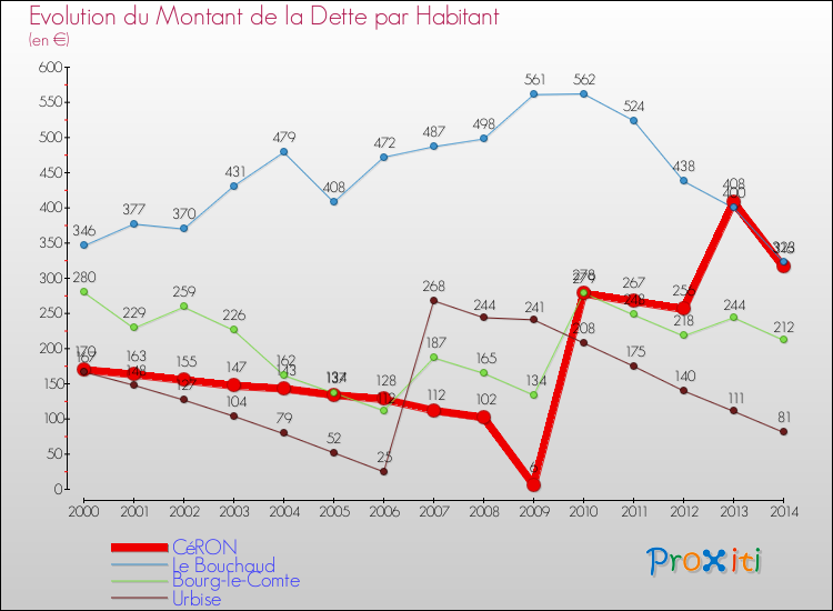 Evolution de la dette par habitant pour la commune de CéRON et les communes proches de 2000 à 2014 Comparaison de la dette par habitant pour CéRON et les communes voisines de 2000 à 2014