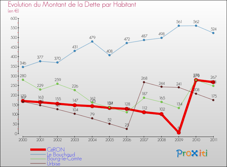 Evolution de la dette par habitant pour la commune de CéRON et les communes proches Comparaison de la dette par habitant pour CéRON et les communes voisines