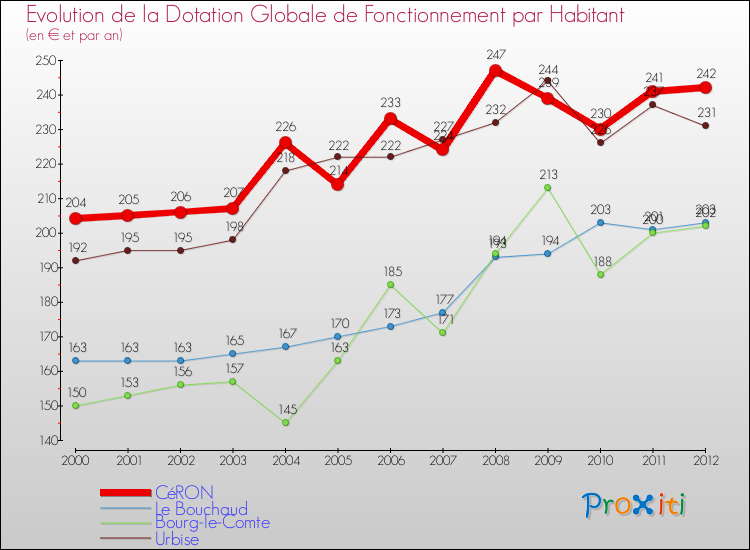 Evolution et montant de la dotation globale de fonctionnement par Habitant pour CéRON et les communes proches Comparaison des dotations globales de fonctionnement par habitant pour CéRON et les communes voisines