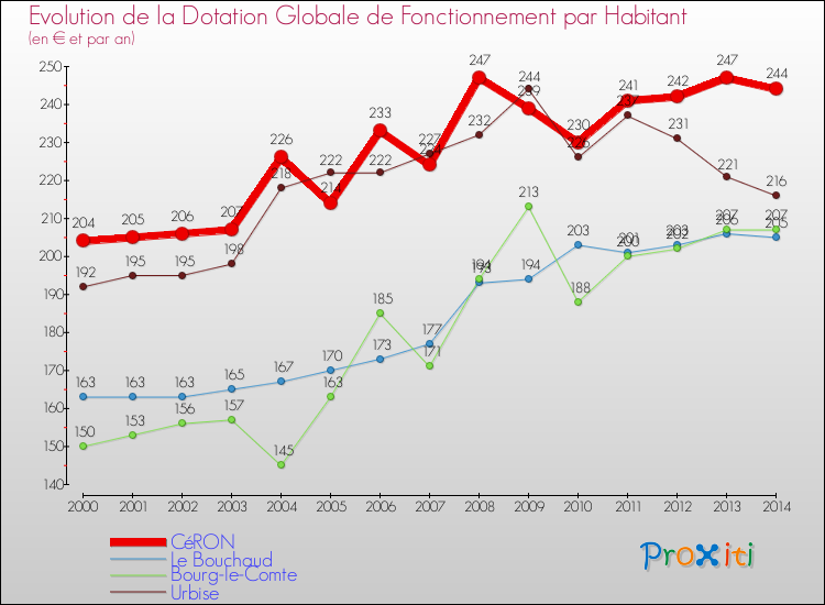 Evolution et montant de la dotation globale de fonctionnement par Habitant pour CéRON et les communes proches de 2000 à 2014. Comparaison des dotations globales de fonctionnement par habitant pour CéRON et les communes voisines de 2000 à 2014.