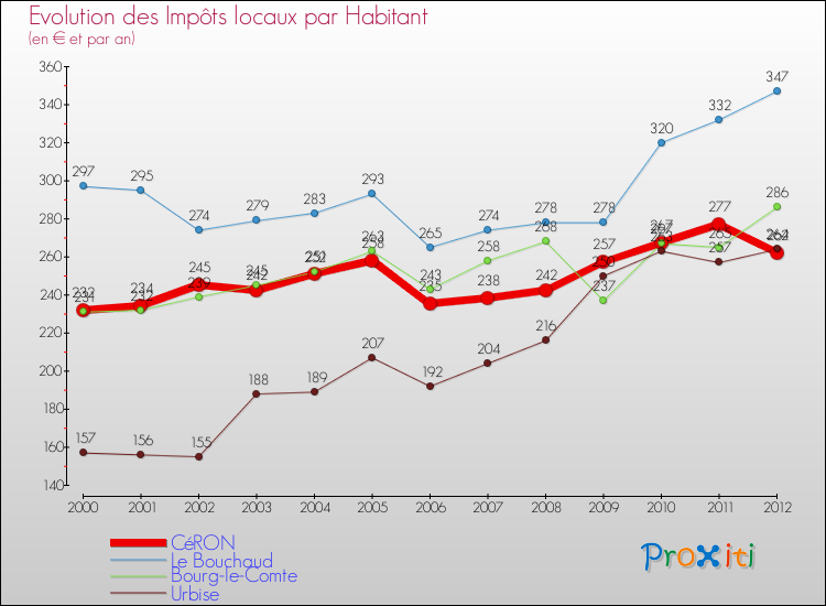 Evolution et montant des impôts locaux par Habitant pour CéRON et les communes proches Comparaison des impôts locaux par habitant pour CéRON et les communes voisines