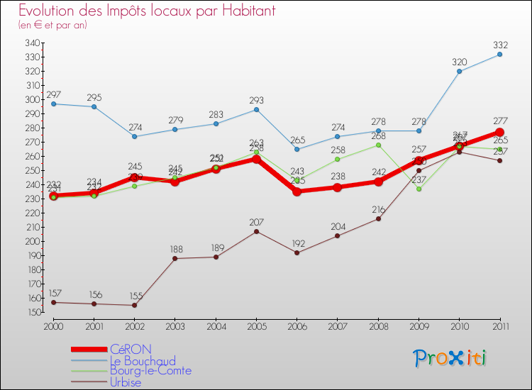 Evolution et montant des impôts locaux par Habitant pour CéRON et les communes proches Comparaison des impôts locaux par habitant pour CéRON et les communes voisines