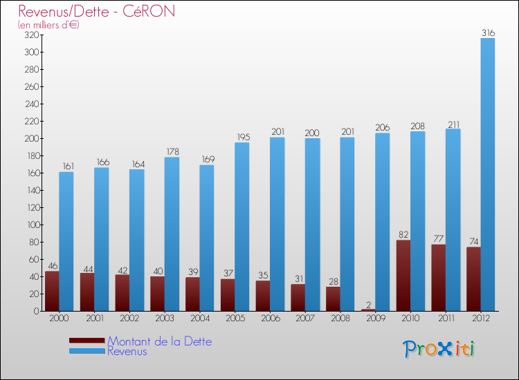 Evolution comparée de la dette et des revenus pour la commune de CéRON de 2000 à 2012 Comparaison de la dette et des revenus pour CéRON de 2000 à 2012