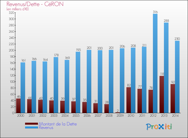 Evolution comparée de la dette et des revenus pour la commune de CéRON de 2000 à 2014 Comparaison de la dette et des revenus pour CéRON de 2000 à 2014