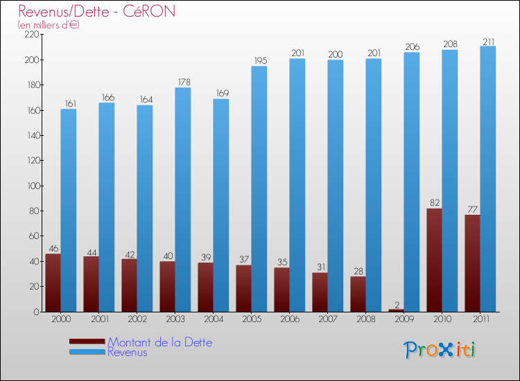 Evolution comparée de la dette et des revenus pour la commune de CéRON de 2000 à 2011 Comparaison de la dette et des revenus pour CéRON de 2000 à 2011