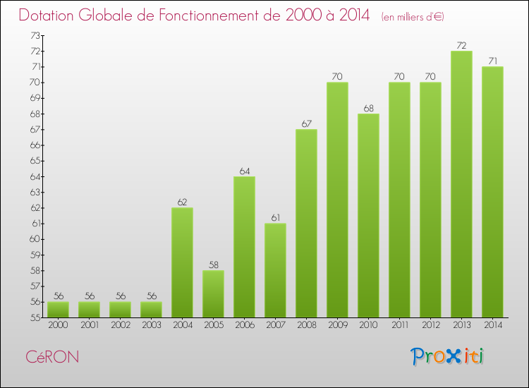 Evolution du montant de la Dotation Globale de Fonctionnement pour la commune de CéRON de 2000 à 2014 Evolution du montant de la Dotation Globale de Fonctionnement pour CéRON de 2000 à 2014