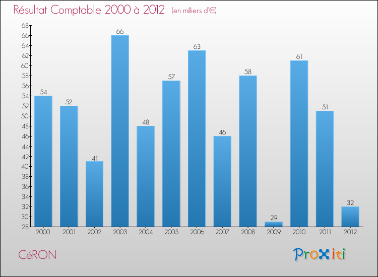 Evolution du résultat comptable pour la commune de CéRON de 2000 à 2012 Evolution du résultat comptable pour CéRON de 2000 à 2012