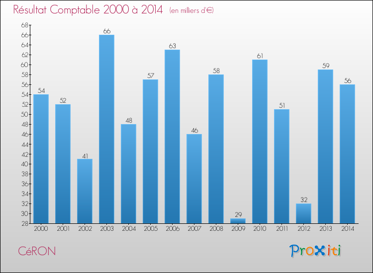 Evolution du résultat comptable pour la commune de CéRON de 2000 à 2014 Evolution du résultat comptable pour CéRON de 2000 à 2014