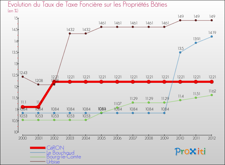 Evolution du taux de la taxe foncière sur le bati pour CéRON et les communes proches de 2000 à 2012 Comparaison des taux de taxe foncière sur le bati pour CéRON et les communes voisines de 2000 à 2012