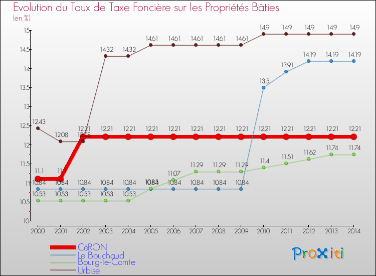 Evolution du taux de la taxe foncière sur le bati pour CéRON et les communes proches de 2000 à 2014 Comparaison des taux de taxe foncière sur le bati pour CéRON et les communes voisines de 2000 à 2014