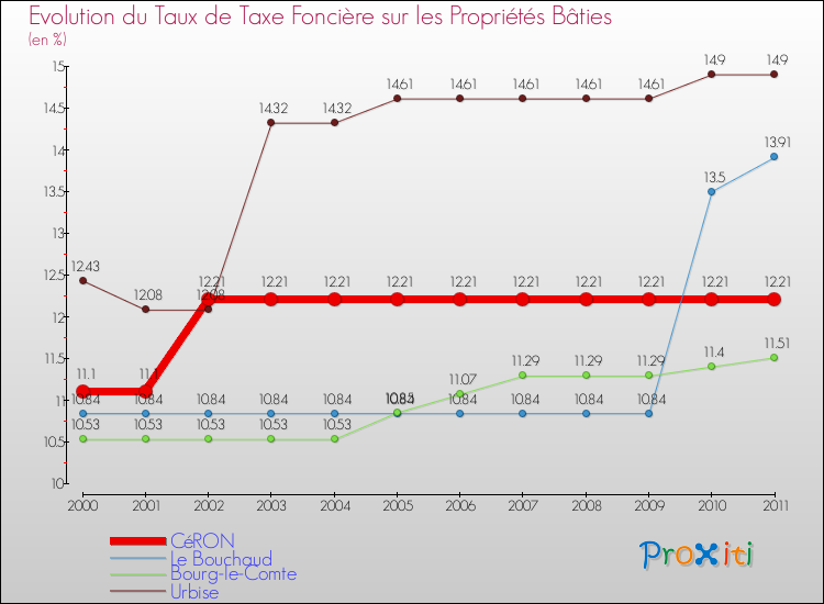 Evolution du taux de la taxe foncière sur le bati pour CéRON et les communes proches Comparaison des taux de taxe foncière sur le bati pour CéRON et les communes voisines