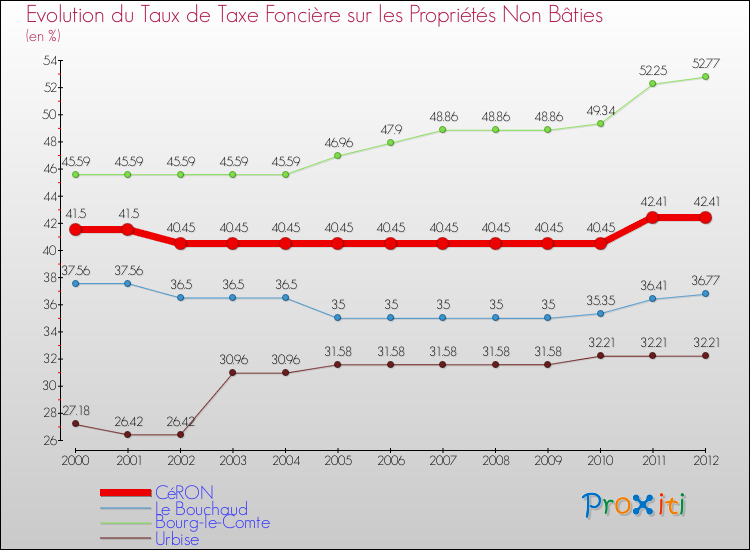 Evolution du taux de la taxe foncière sur les immeubles et terrains non batis pour CéRON et les communes proches de 2000 à 2012 Comparaison des taux de la taxe foncière sur les immeubles et terrains non batis pour CéRON et les communes voisines de 2000 à 2012