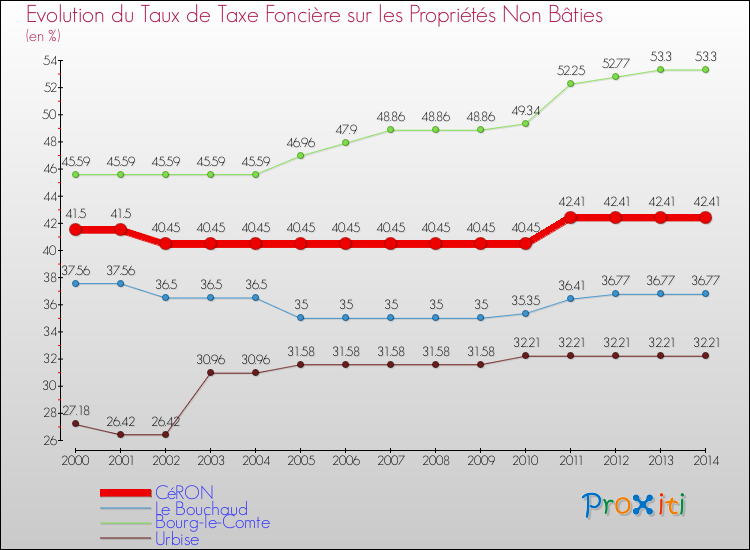 Evolution du taux de la taxe foncière sur les immeubles et terrains non batis pour CéRON et les communes proches de 2000 à 2014 Comparaison des taux de la taxe foncière sur les immeubles et terrains non batis pour CéRON et les communes voisines de 2000 à 2014