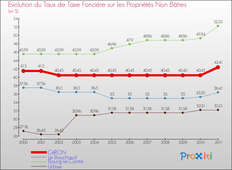 Evolution du taux de la taxe foncière sur les immeubles et terrains non batis pour CéRON et les communes proches Comparaison des taux de la taxe foncière sur les immeubles et terrains non batis pour CéRON et les communes voisines