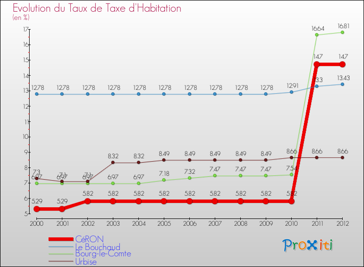 Evolution du taux de la taxe d'habitation pour CéRON et les communes proches Comparaison des taux de la taxe d'habitation pour CéRON et les communes voisines