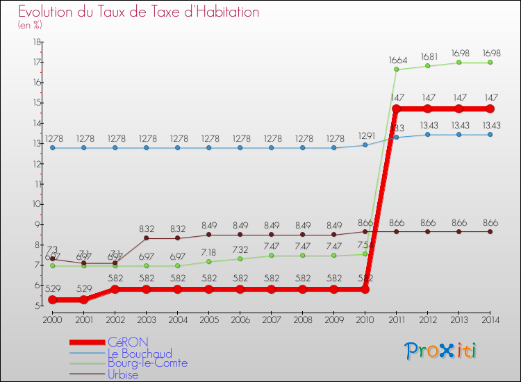 Evolution du taux de la taxe d'habitation pour CéRON et les communes proches de 2000 à 2014 Comparaison des taux de la taxe d'habitation pour CéRON et les communes voisines de 2000 à 2014