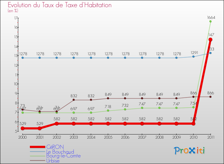 Evolution du taux de la taxe d'habitation pour CéRON et les communes proches Comparaison des taux de la taxe d'habitation pour CéRON et les communes voisines