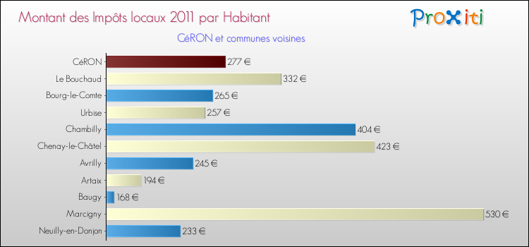 Montant des impôts locaux par Habitant pour CéRON et les communes proches Comparaison des impôts locaux par habitant pour CéRON et les communes voisines