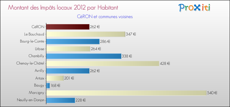 Montant des impôts locaux par Habitant pour CéRON et les communes proches Comparaison des impôts locaux par habitant pour CéRON et les communes voisines
