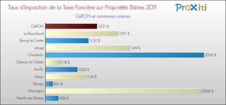 Taux d'imposition de la taxe foncière sur le bati 2011 pour CéRON et les communes proches Comparaison des taux d'imposition de la taxe foncière sur le bati 2011 pour CéRON et les communes voisines
