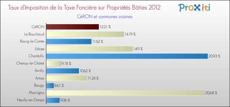 Taux d'imposition de la taxe foncière sur le bati 2012 pour CéRON et les communes proches Comparaison des taux d'imposition de la taxe foncière sur le bati 2012 pour CéRON et les communes voisines