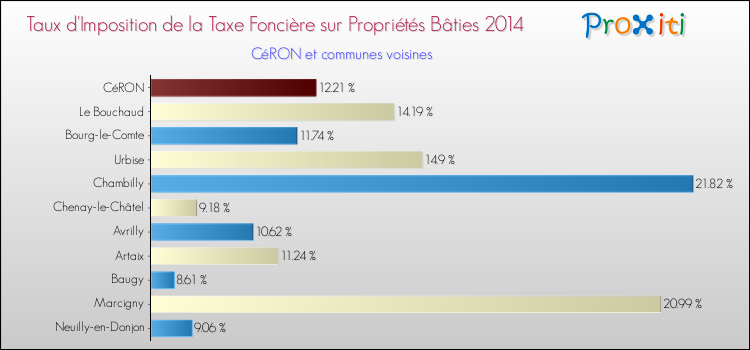 Taux d'imposition de la taxe foncière sur le bati 2014 pour CéRON et les communes proches Comparaison des taux d'imposition de la taxe foncière sur le bati 2014 pour CéRON et les communes voisines