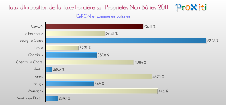 Taux d'imposition de la taxe foncière sur les immeubles et terrains non batis 2011 pour CéRON et les communes proches Comparaison des taux d'imposition de la taxe foncière sur les immeubles et terrains non batis 2011 pour CéRON et les communes voisines
