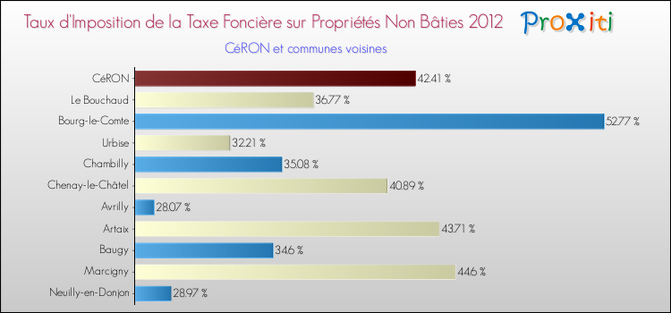 Taux d'imposition de la taxe foncière sur les immeubles et terrains non batis 2012 pour CéRON et les communes proches Comparaison des taux d'imposition de la taxe foncière sur les immeubles et terrains non batis 2012 pour CéRON et les communes voisines