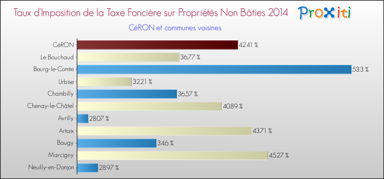 Taux d'imposition de la taxe foncière sur les immeubles et terrains non batis 2014 pour CéRON et les communes proches Comparaison des taux d'imposition de la taxe foncière sur les immeubles et terrains non batis 2014 pour CéRON et les communes voisines