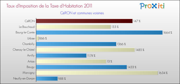 Taux d'imposition de la taxe d'habitation 2011 pour CéRON et les communes proches Comparaison des taux d'imposition de la taxe d'habitation 2011 pour CéRON et les communes voisines