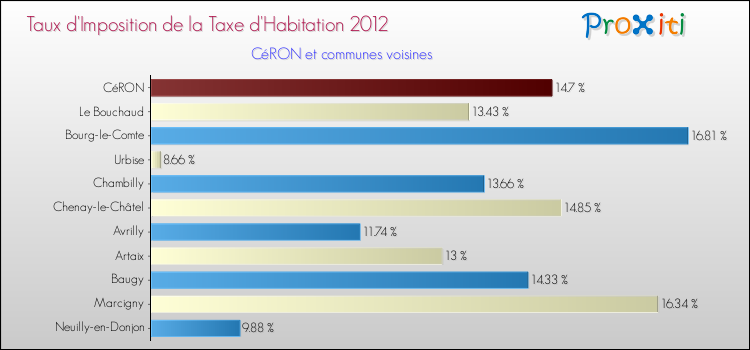 Taux d'imposition de la taxe d'habitation 2012 pour CéRON et les communes proches Comparaison des taux d'imposition de la taxe d'habitation 2012 pour CéRON et les communes voisines