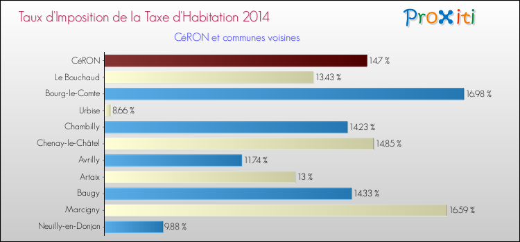 Taux d'imposition de la taxe d'habitation 2014 pour CéRON et les communes proches Comparaison des taux d'imposition de la taxe d'habitation 2014 pour CéRON et les communes voisines