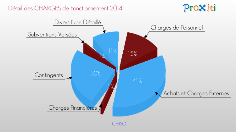 Décomposition des Charges de Fonctionnement 2014 de la commune de CERSOT Charges de Fonctionnement 2014 pour la commune de CERSOT