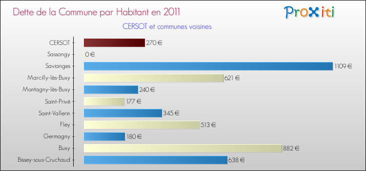 Dette par habitant de la commune en 2011 pour CERSOT et les communes proches Comparaison de la dette par habitant de la commune en 2011 pour CERSOT et les communes voisines