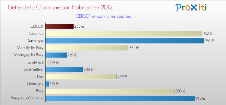 Dette par habitant de la commune en 2012 pour CERSOT et les communes proches Comparaison de la dette par habitant de la commune en 2012 pour CERSOT et les communes voisines