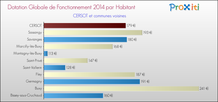 Montant des dotations globales de fonctionnement DGF par Habitant pour CERSOT et les communes proches en 2014. Comparaison des des dotations globales de fonctionnement DGF par habitant pour CERSOT et les communes voisines en 2014.