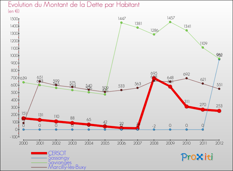 Evolution de la dette par habitant pour la commune de CERSOT et les communes proches de 2000 à 2012 Comparaison de la dette par habitant pour CERSOT et les communes voisines de 2000 à 2012