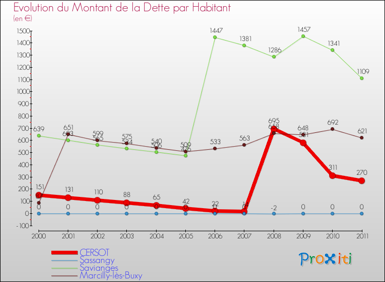 Evolution de la dette par habitant pour la commune de CERSOT et les communes proches Comparaison de la dette par habitant pour CERSOT et les communes voisines