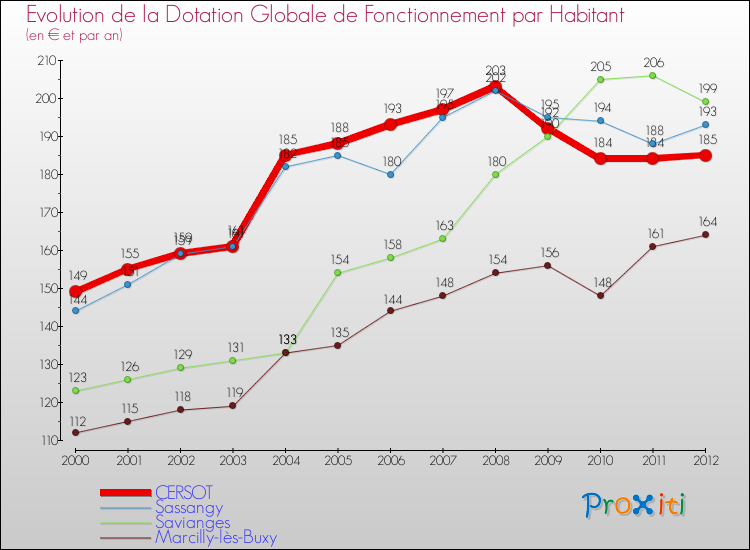 Evolution et montant de la dotation globale de fonctionnement par Habitant pour CERSOT et les communes proches Comparaison des dotations globales de fonctionnement par habitant pour CERSOT et les communes voisines