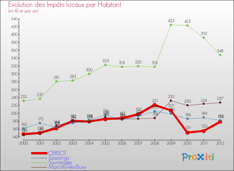 Evolution et montant des impôts locaux par Habitant pour CERSOT et les communes proches Comparaison des impôts locaux par habitant pour CERSOT et les communes voisines