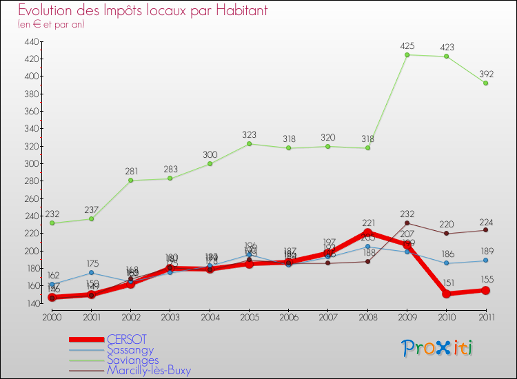 Evolution et montant des impôts locaux par Habitant pour CERSOT et les communes proches Comparaison des impôts locaux par habitant pour CERSOT et les communes voisines