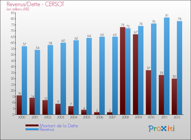 Evolution comparée de la dette et des revenus pour la commune de CERSOT de 2000 à 2012 Comparaison de la dette et des revenus pour CERSOT de 2000 à 2012