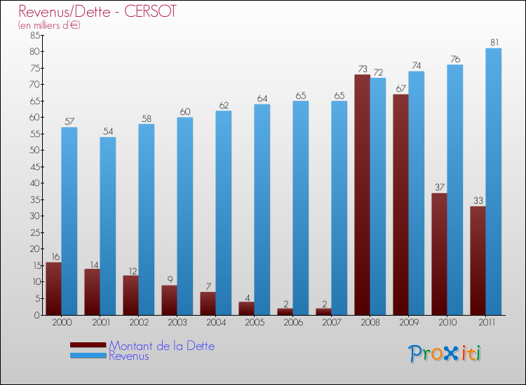 Evolution comparée de la dette et des revenus pour la commune de CERSOT de 2000 à 2011 Comparaison de la dette et des revenus pour CERSOT de 2000 à 2011