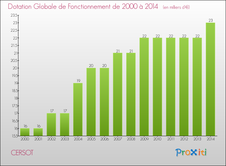 Evolution du montant de la Dotation Globale de Fonctionnement pour la commune de CERSOT de 2000 à 2014 Evolution du montant de la Dotation Globale de Fonctionnement pour CERSOT de 2000 à 2014