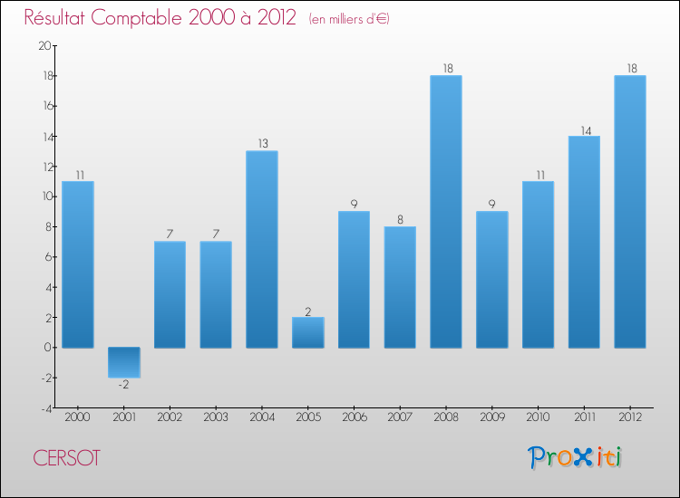Evolution du résultat comptable pour la commune de CERSOT de 2000 à 2012 Evolution du résultat comptable pour CERSOT de 2000 à 2012