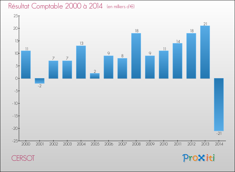 Evolution du résultat comptable pour la commune de CERSOT de 2000 à 2014 Evolution du résultat comptable pour CERSOT de 2000 à 2014