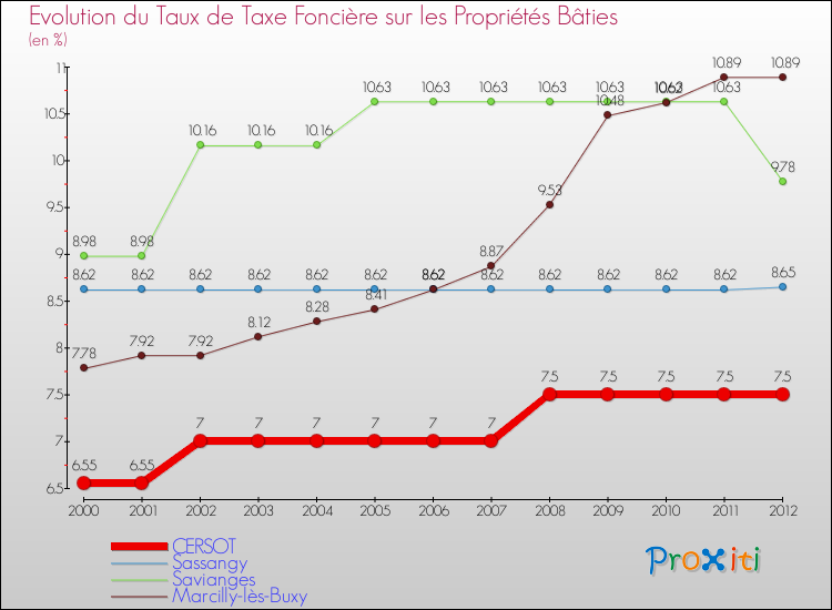 Evolution du taux de la taxe foncière sur le bati pour CERSOT et les communes proches de 2000 à 2012 Comparaison des taux de taxe foncière sur le bati pour CERSOT et les communes voisines de 2000 à 2012